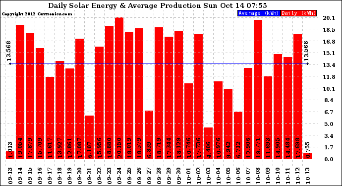 Solar PV/Inverter Performance Daily Solar Energy Production