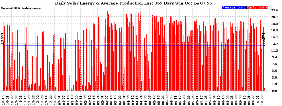 Solar PV/Inverter Performance Daily Solar Energy Production Last 365 Days