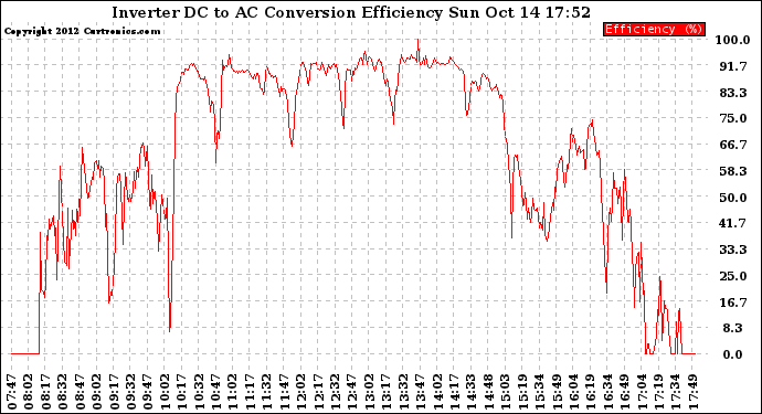 Solar PV/Inverter Performance Inverter DC to AC Conversion Efficiency