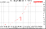 Solar PV/Inverter Performance Daily Energy Production