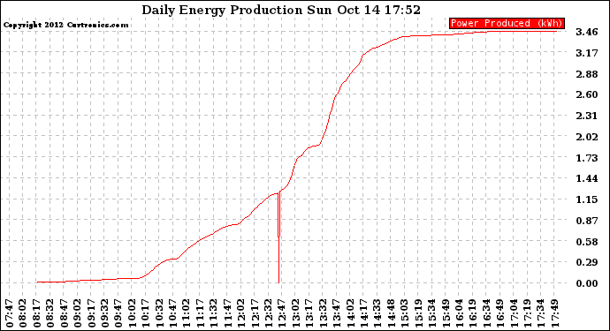 Solar PV/Inverter Performance Daily Energy Production