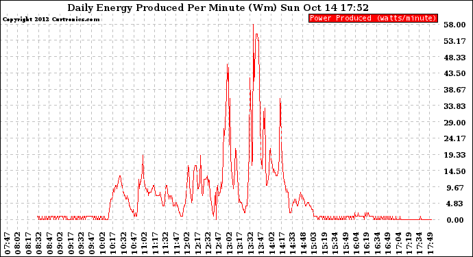 Solar PV/Inverter Performance Daily Energy Production Per Minute