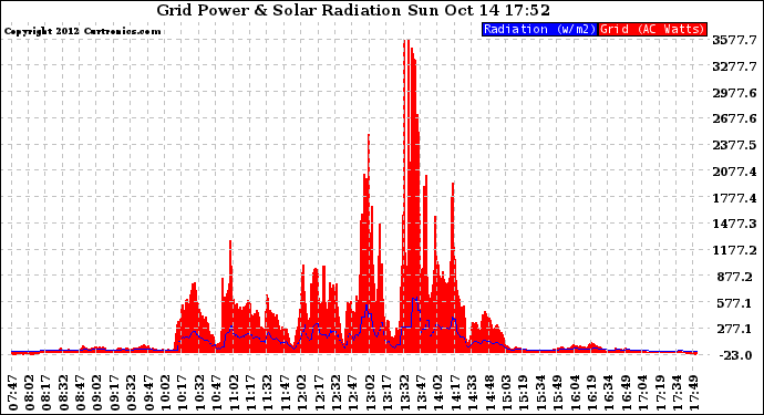 Solar PV/Inverter Performance Grid Power & Solar Radiation