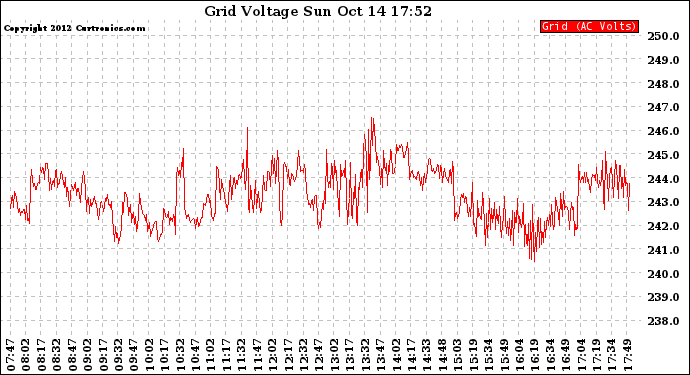 Solar PV/Inverter Performance Grid Voltage