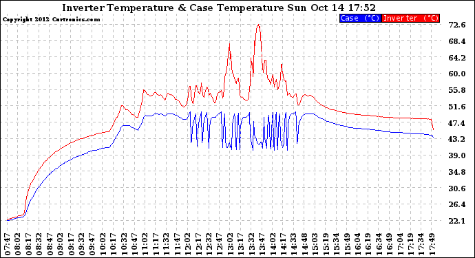 Solar PV/Inverter Performance Inverter Operating Temperature