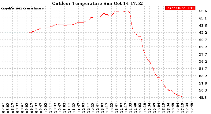 Solar PV/Inverter Performance Outdoor Temperature