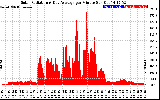 Solar PV/Inverter Performance Solar Radiation & Day Average per Minute