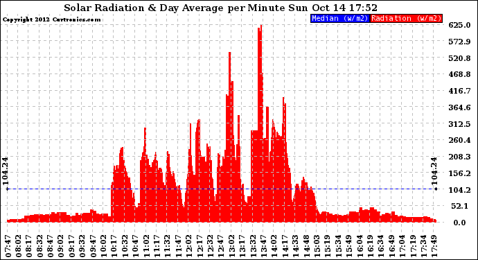 Solar PV/Inverter Performance Solar Radiation & Day Average per Minute