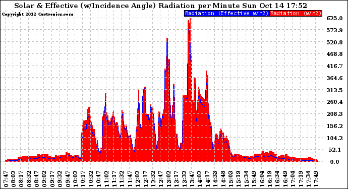 Solar PV/Inverter Performance Solar Radiation & Effective Solar Radiation per Minute