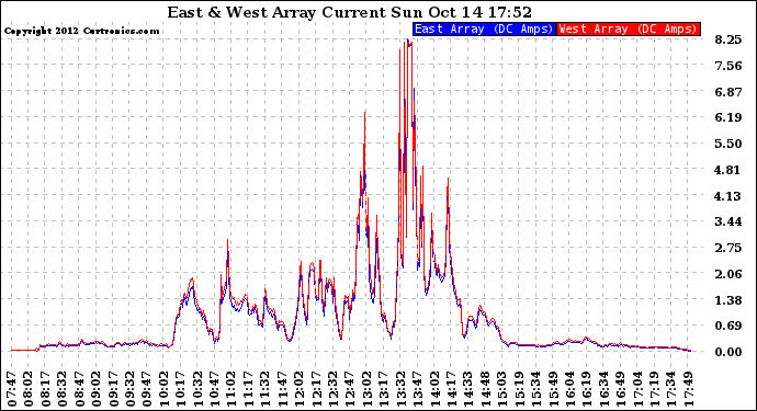 Solar PV/Inverter Performance Photovoltaic Panel Current Output