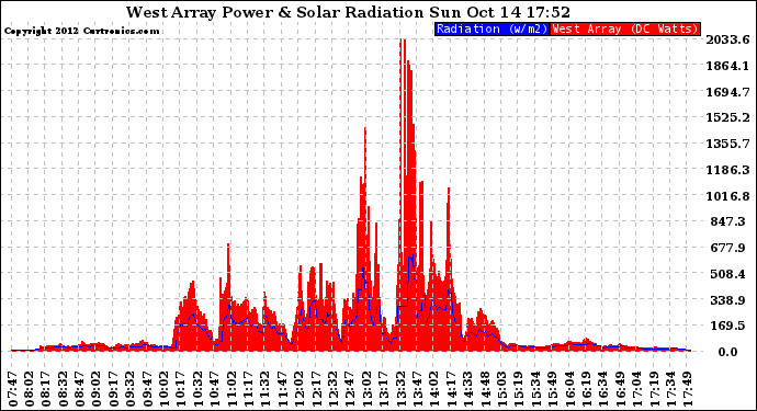 Solar PV/Inverter Performance West Array Power Output & Solar Radiation