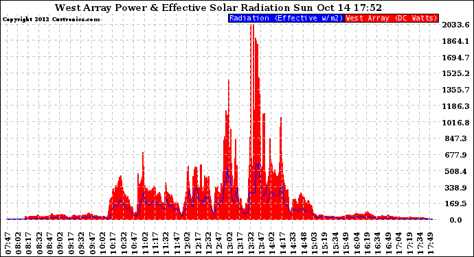 Solar PV/Inverter Performance West Array Power Output & Effective Solar Radiation