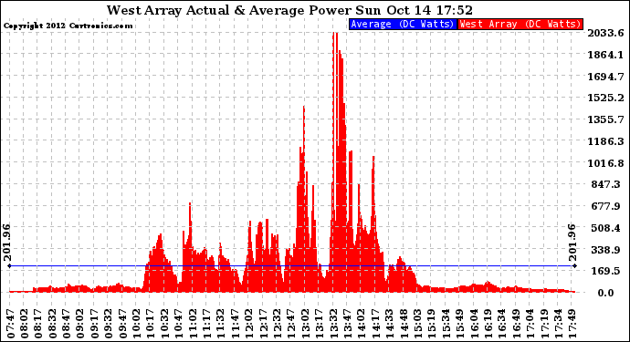 Solar PV/Inverter Performance West Array Actual & Average Power Output