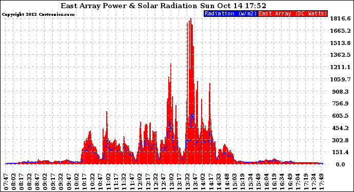 Solar PV/Inverter Performance East Array Power Output & Solar Radiation