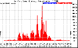 Solar PV/Inverter Performance East Array Actual & Average Power Output