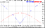 Solar PV/Inverter Performance Sun Altitude Angle & Azimuth Angle