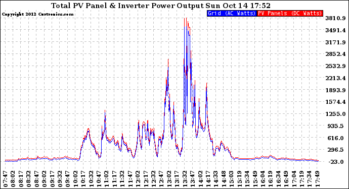 Solar PV/Inverter Performance PV Panel Power Output & Inverter Power Output