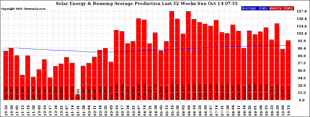 Solar PV/Inverter Performance Weekly Solar Energy Production Running Average Last 52 Weeks