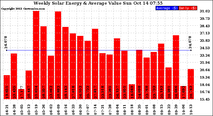 Solar PV/Inverter Performance Weekly Solar Energy Production Value