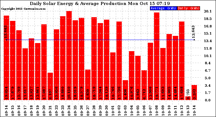 Solar PV/Inverter Performance Daily Solar Energy Production