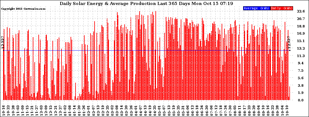 Solar PV/Inverter Performance Daily Solar Energy Production Last 365 Days