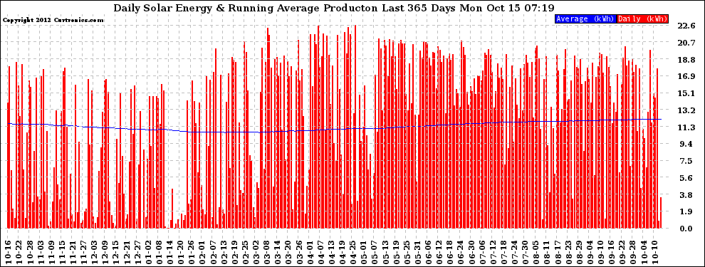 Solar PV/Inverter Performance Daily Solar Energy Production Running Average Last 365 Days