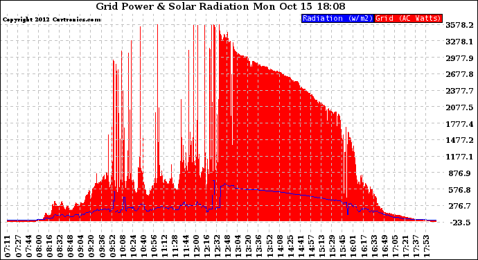 Solar PV/Inverter Performance Grid Power & Solar Radiation