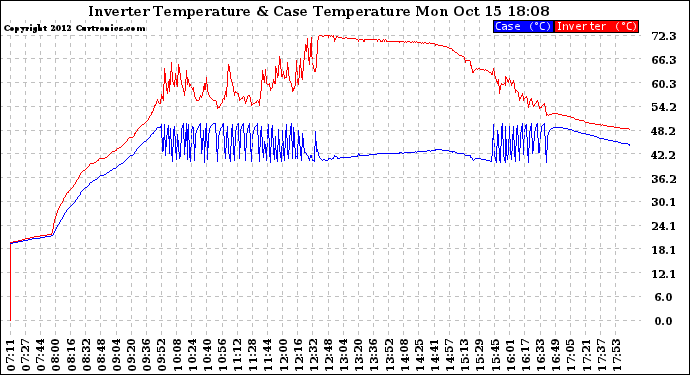 Solar PV/Inverter Performance Inverter Operating Temperature