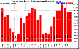 Milwaukee Solar Powered Home MonthlyProductionValue