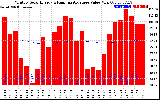 Milwaukee Solar Powered Home Monthly Production Value Running Average