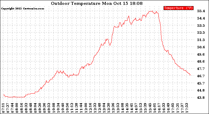 Solar PV/Inverter Performance Outdoor Temperature