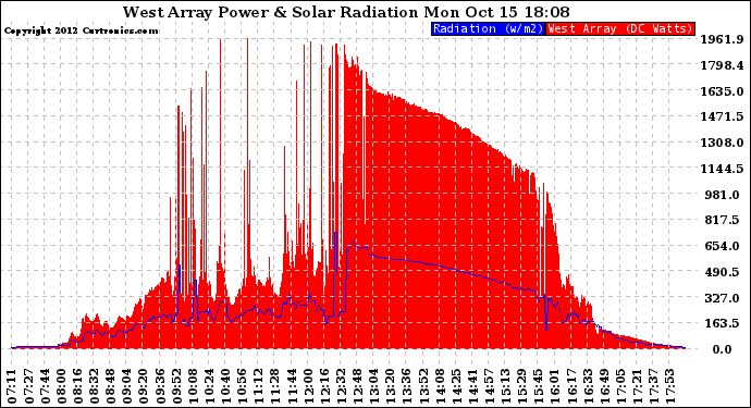 Solar PV/Inverter Performance West Array Power Output & Solar Radiation