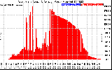 Solar PV/Inverter Performance West Array Actual & Average Power Output