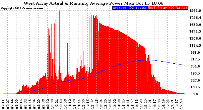 Solar PV/Inverter Performance West Array Actual & Running Average Power Output