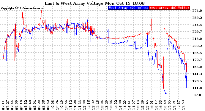 Solar PV/Inverter Performance Photovoltaic Panel Voltage Output