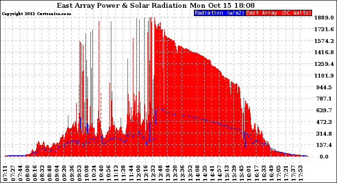 Solar PV/Inverter Performance East Array Power Output & Solar Radiation