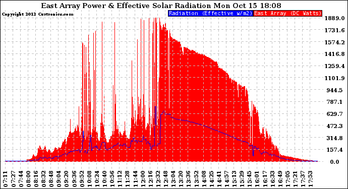 Solar PV/Inverter Performance East Array Power Output & Effective Solar Radiation