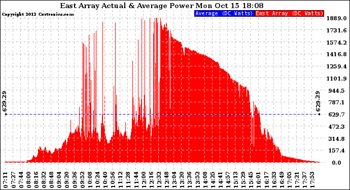 Solar PV/Inverter Performance East Array Actual & Average Power Output