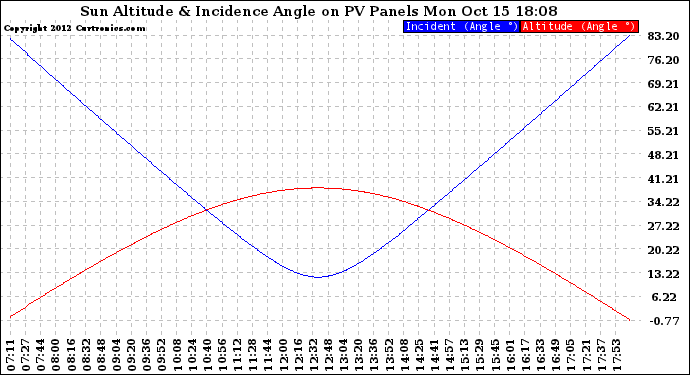 Solar PV/Inverter Performance Sun Altitude Angle & Sun Incidence Angle on PV Panels