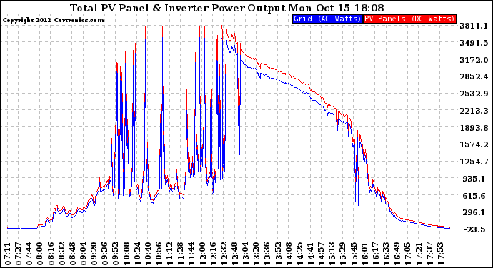 Solar PV/Inverter Performance PV Panel Power Output & Inverter Power Output