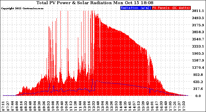 Solar PV/Inverter Performance Total PV Panel Power Output & Solar Radiation