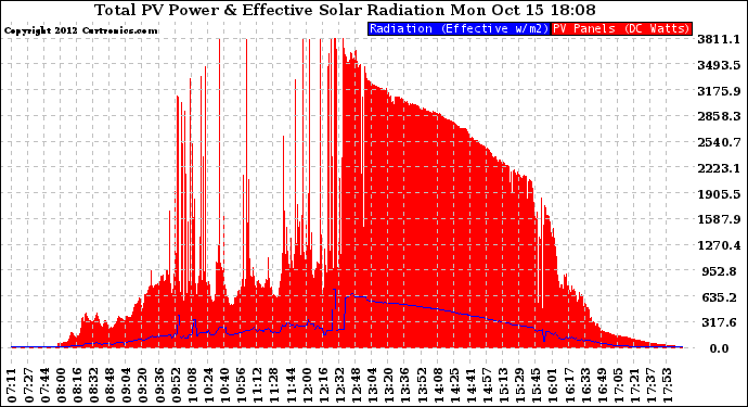 Solar PV/Inverter Performance Total PV Panel Power Output & Effective Solar Radiation