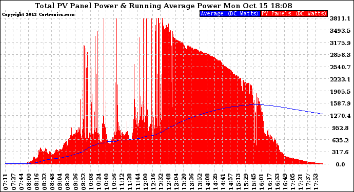 Solar PV/Inverter Performance Total PV Panel & Running Average Power Output