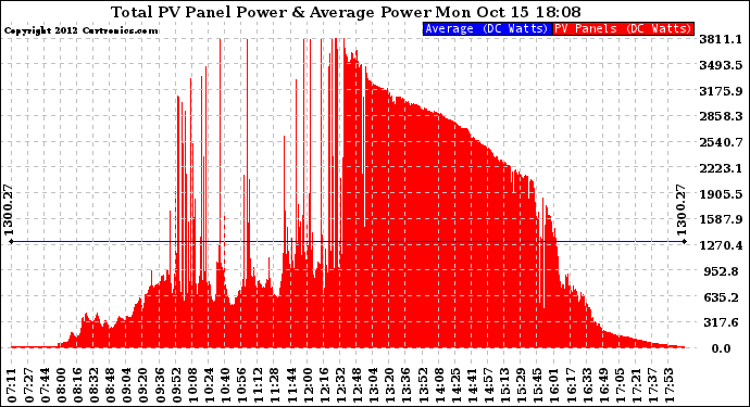 Solar PV/Inverter Performance Total PV Panel Power Output