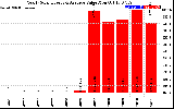 Solar PV/Inverter Performance Yearly Solar Energy Production Value