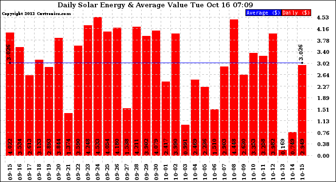 Solar PV/Inverter Performance Daily Solar Energy Production Value