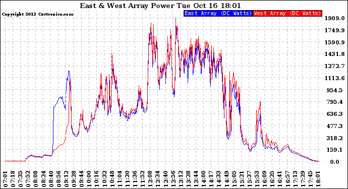 Solar PV/Inverter Performance Photovoltaic Panel Power Output