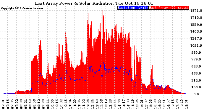 Solar PV/Inverter Performance East Array Power Output & Solar Radiation