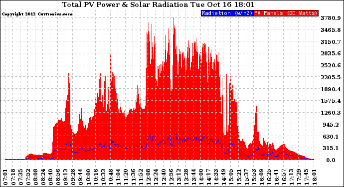 Solar PV/Inverter Performance Total PV Panel Power Output & Solar Radiation