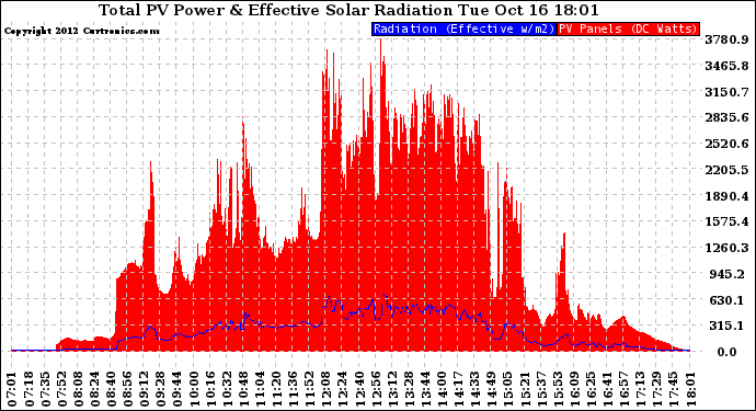 Solar PV/Inverter Performance Total PV Panel Power Output & Effective Solar Radiation